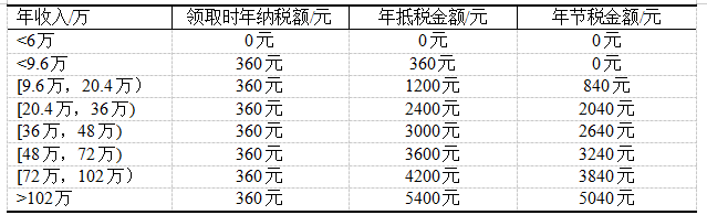 数据来源：国家税务总局