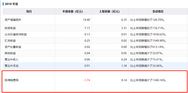 图7 江阴银行2018年所得税费用异常现象解释说明