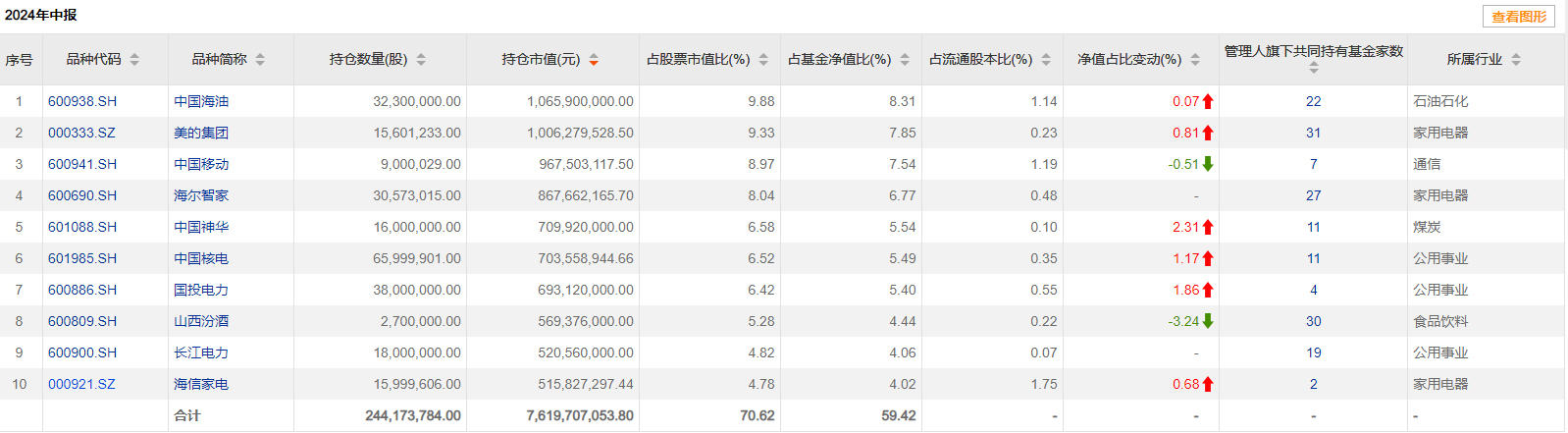 （以上：银华富裕主题基金中报前十大重仓股；数据来源：choice，截止时间：2024.6.30）